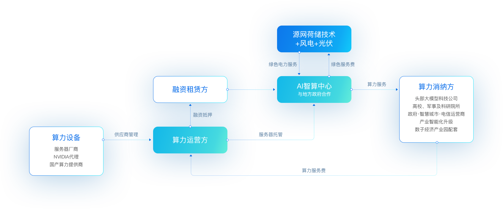 ok138cn太阳集团古天乐“新型算力+数字能源