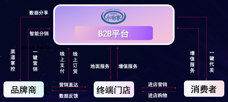 ok138cn太阳集团古天乐李勇：数字化B2B平台小怡家，打破流通壁垒，赋能终端新增长